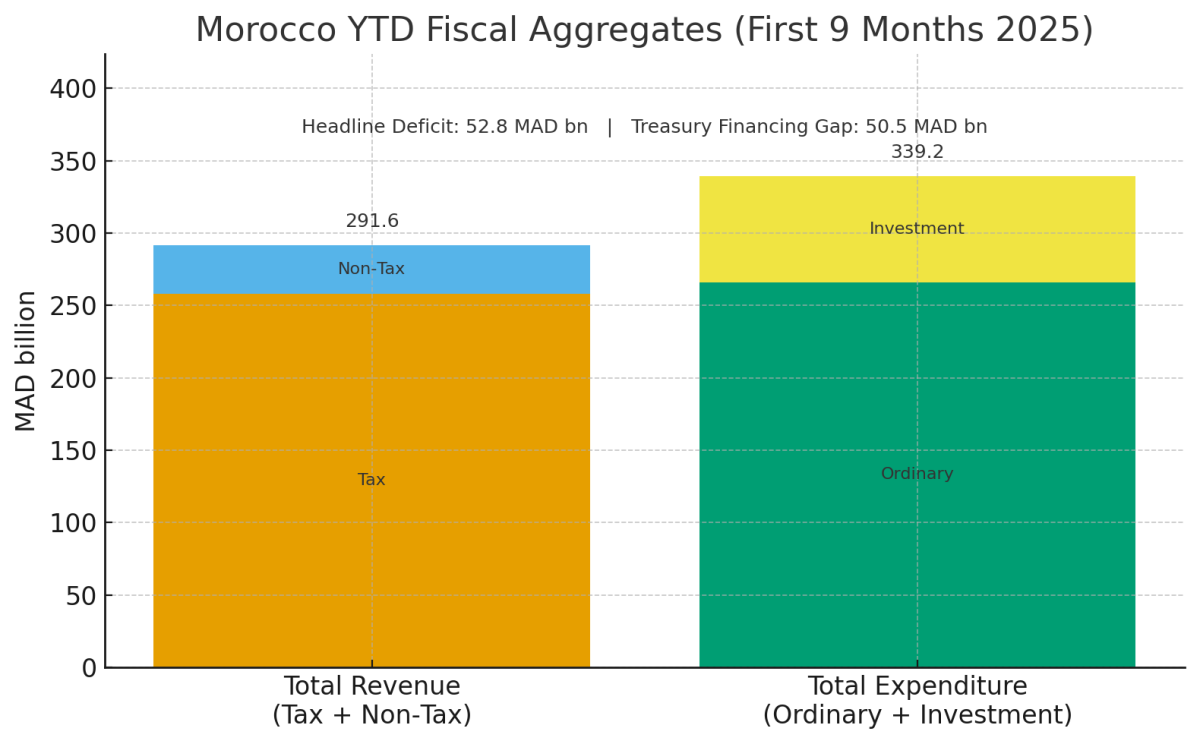 [기획-아프리카블록] 모로코, 예산적자 528억 마디…지출 급증에 재정 압박 심화