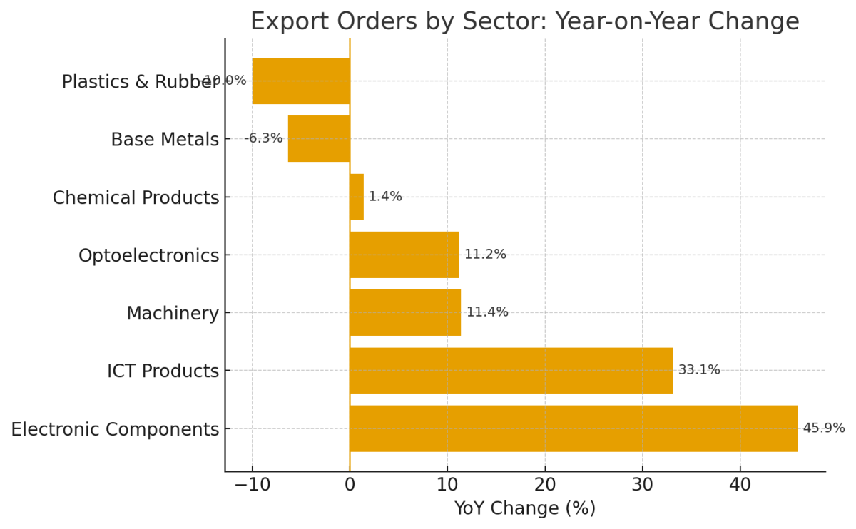 [기획-무역 FOCUS] AI 수요에 힘입어…대만 수출 주문 30% 급증, 월간 역대 최고치 경신