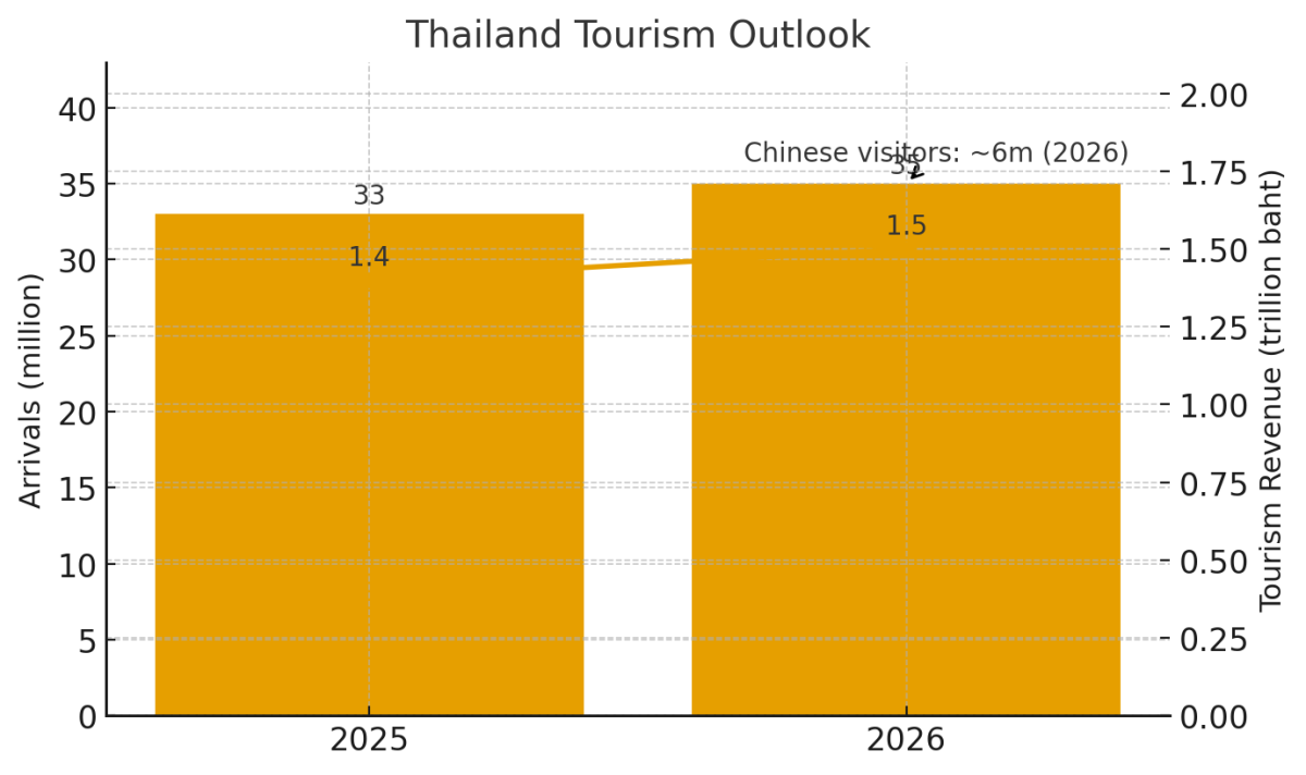 [기획-ASEAN 트레이드] 태국은행 “2026년 성장률 1.6% 전망”…수출 부진·밧화 강세에 경기둔화 우려