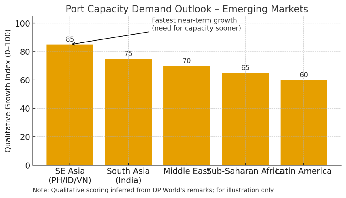 [기획-무역 FOCUS] DP월드 “무역갈등 속에서도 내년 성장”…신흥시장 투자 확대