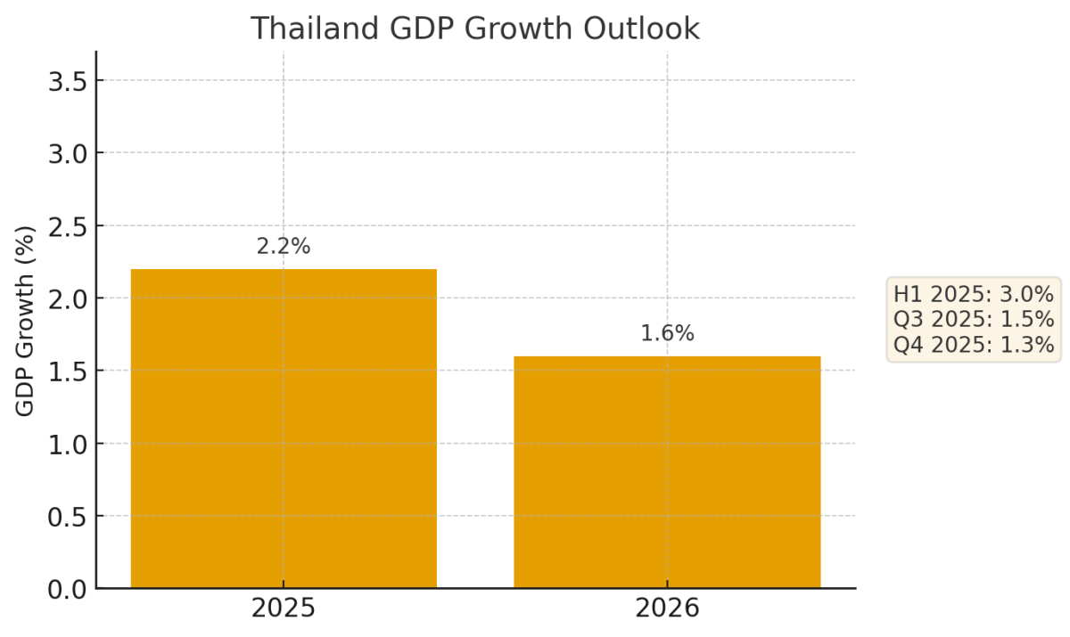 [기획-ASEAN 트레이드] 태국은행 “2026년 성장률 1.6% 전망”…수출 부진·밧화 강세에 경기둔화 우려