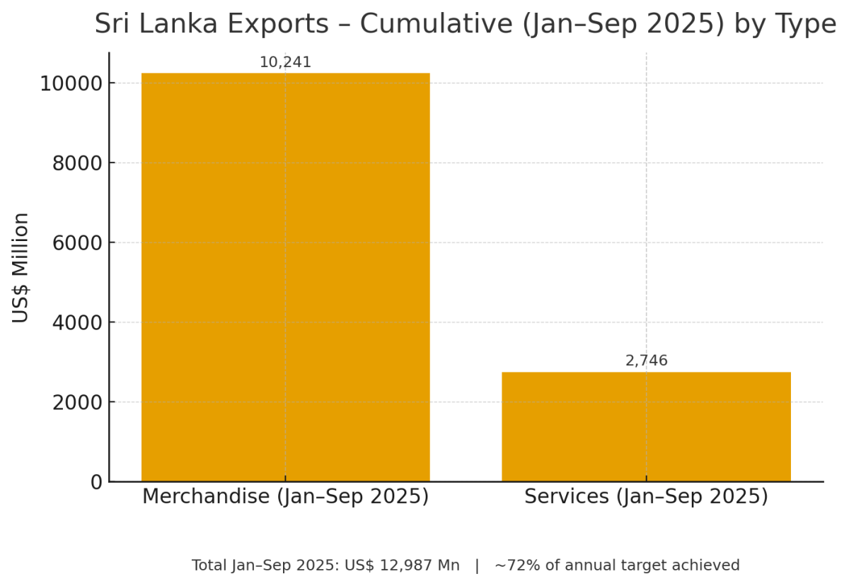 [기획-ASEAN 트레이드] 스리랑카, 9개월간 수출 7% 증가…서비스 부문 성장세 두드러져