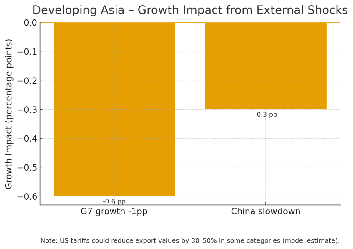[기획-무역 FOCUS] 세계은행, 동아시아 성장률 전망 하향…무역 긴장·부채 부담이 발목