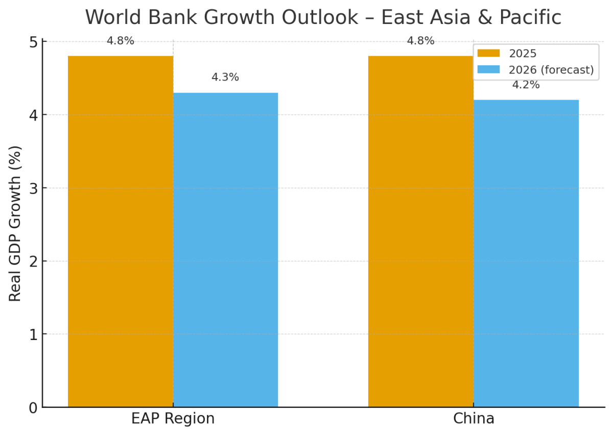 [기획-무역 FOCUS] 세계은행, 동아시아 성장률 전망 하향…무역 긴장·부채 부담이 발목