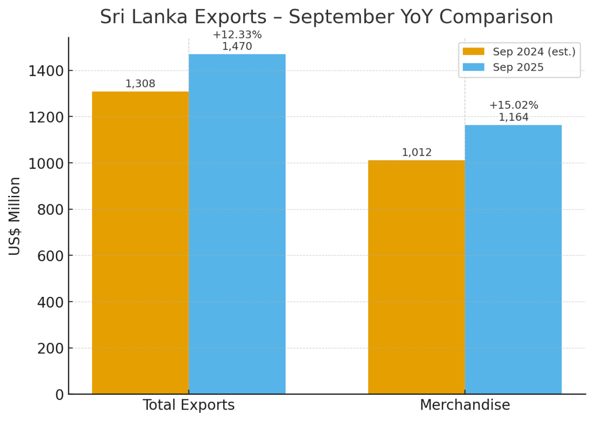 [기획-ASEAN 트레이드] 스리랑카, 9개월간 수출 7% 증가…서비스 부문 성장세 두드러져