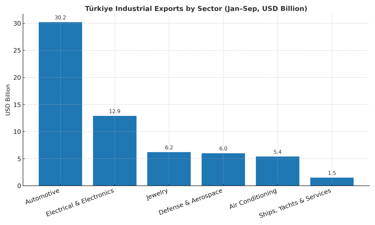 [기획-무역 FOCUS] 튀르키예, 1~9월 산업 수출 사상 최대 1,432억 달러