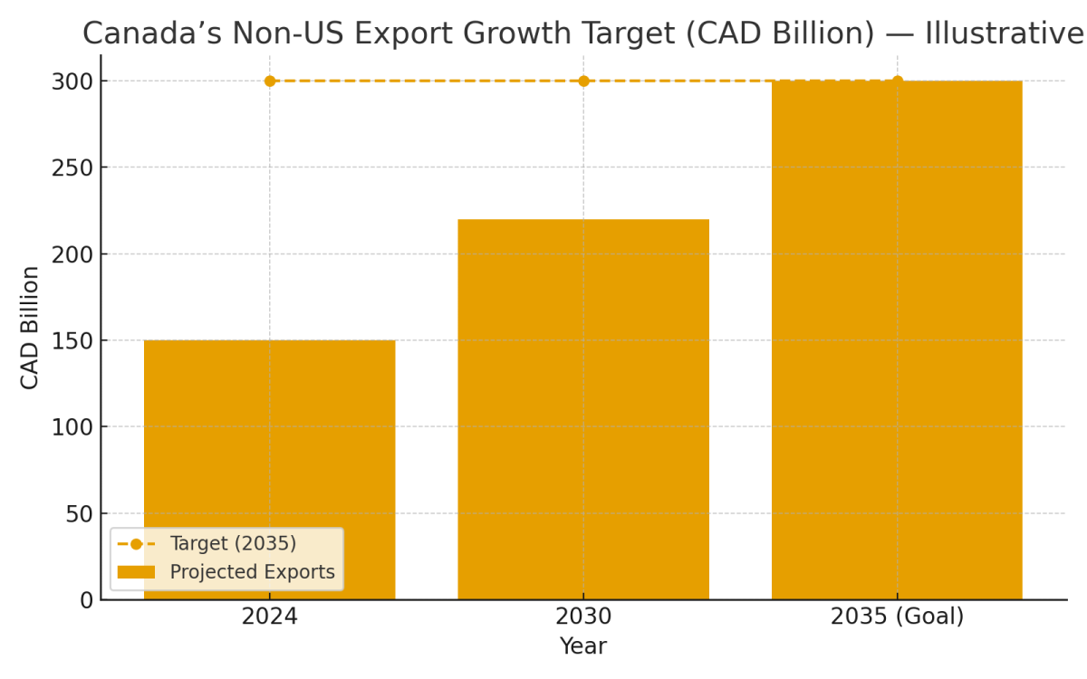 [기획-무역 FOCUS] 캐나다, 아세안과 FTA 추진…“비미국 수출 2배 확대 목표”