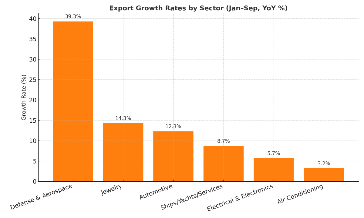 [기획-무역 FOCUS] 튀르키예, 1~9월 산업 수출 사상 최대 1,432억 달러