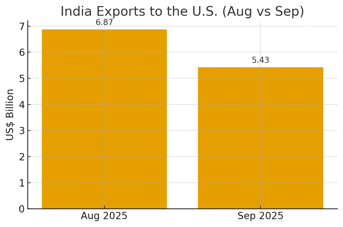 [기획-무역 FOCUS] 아마존, 인도 중소기업 수출 200억 달러 돌파