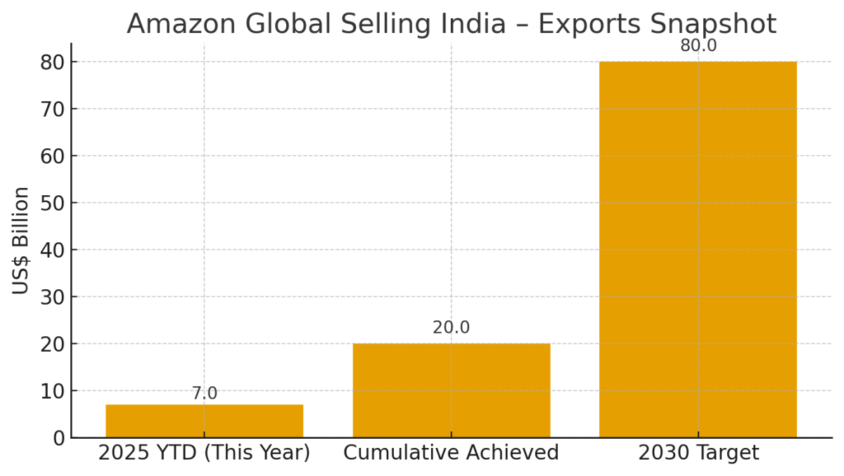 [기획-무역 FOCUS] 아마존, 인도 중소기업 수출 200억 달러 돌파