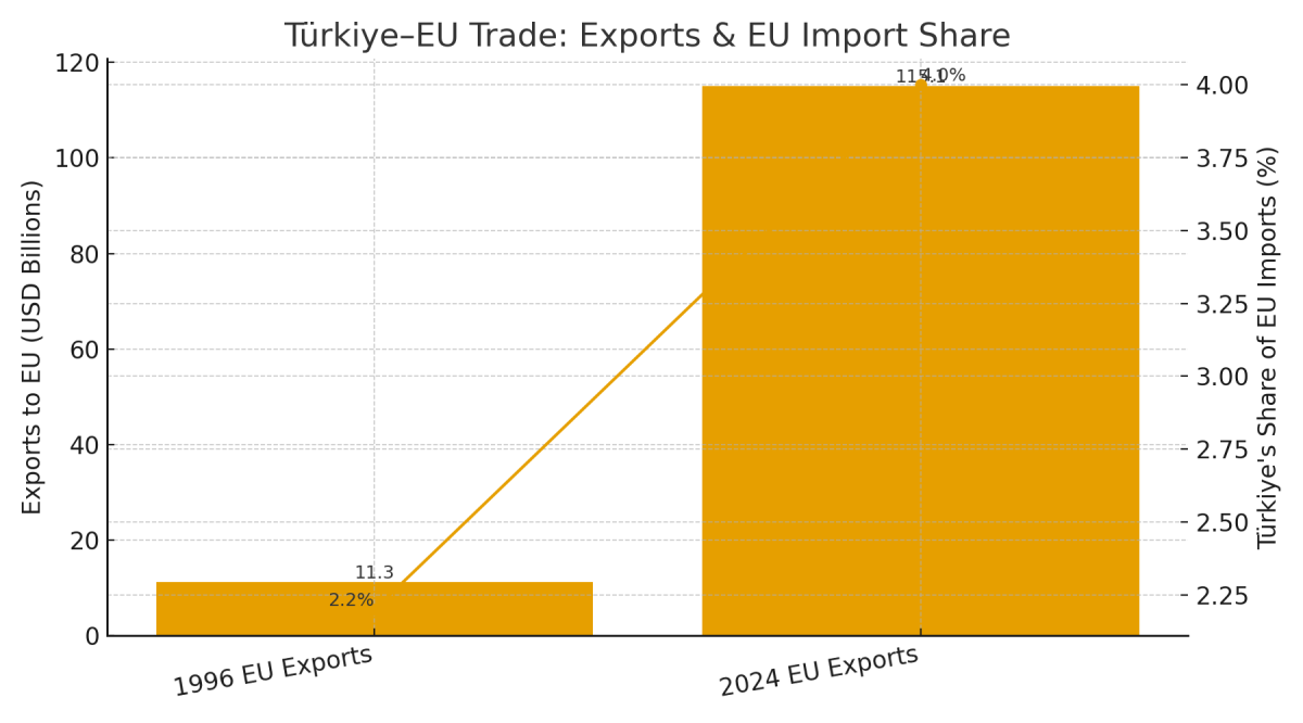 [기획-무역 FOCUS] 튀르키예, 수출 3,900억 달러 돌파…공화국 102주년 맞아 ‘역대 최고치’