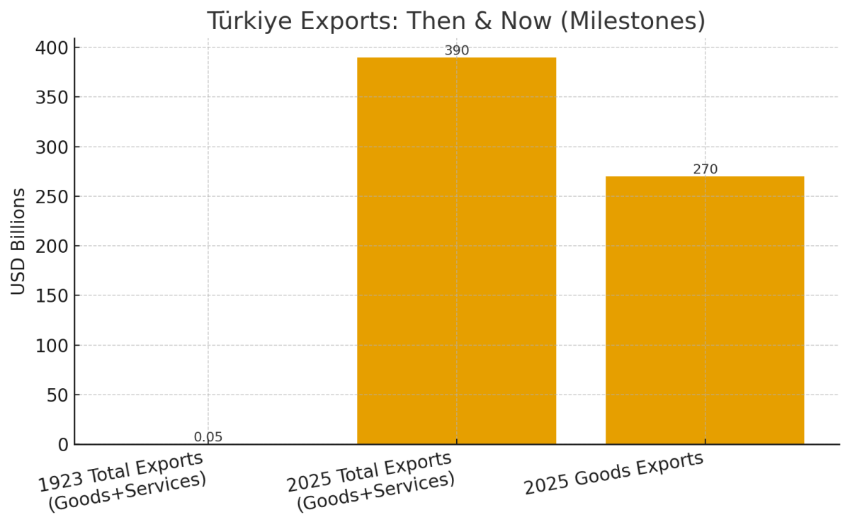 [기획-무역 FOCUS] 튀르키예, 수출 3,900억 달러 돌파…공화국 102주년 맞아 ‘역대 최고치’