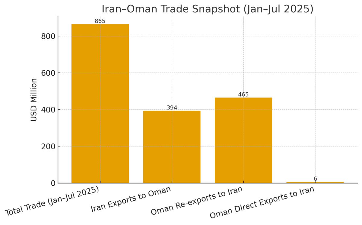 [기획-MENA 다이버전스] 이란-오만 교역, 상반기 11% 증가…하반기에도 성장세 지속 전망