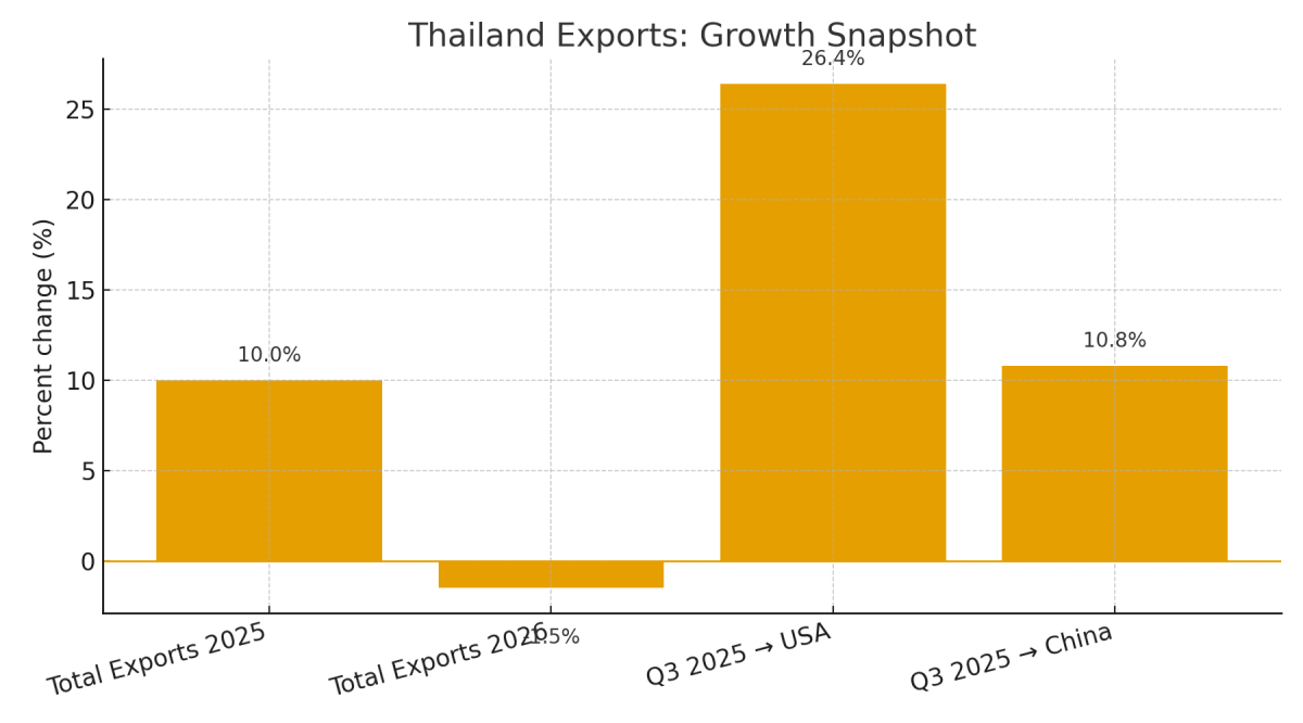 [기획-ASEAN 트레이드] 태국, 연말 재정 집행·수출 호조에 성장률 상향…“내년엔 수출 둔화 불가피”