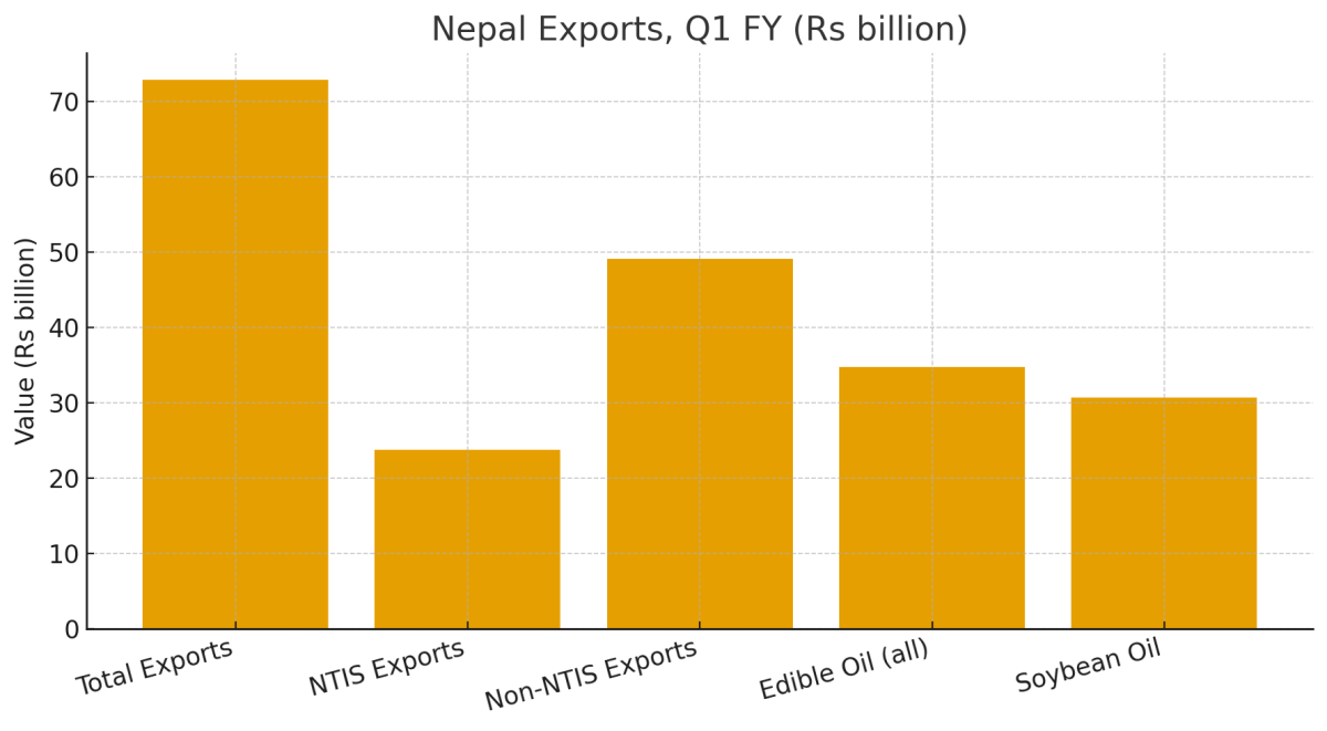 [기획-ASEAN 트레이드] 네팔 수출 호조 속 전략 품목 비중 2% 감소…‘콩기름 효과’ 한계 드러나