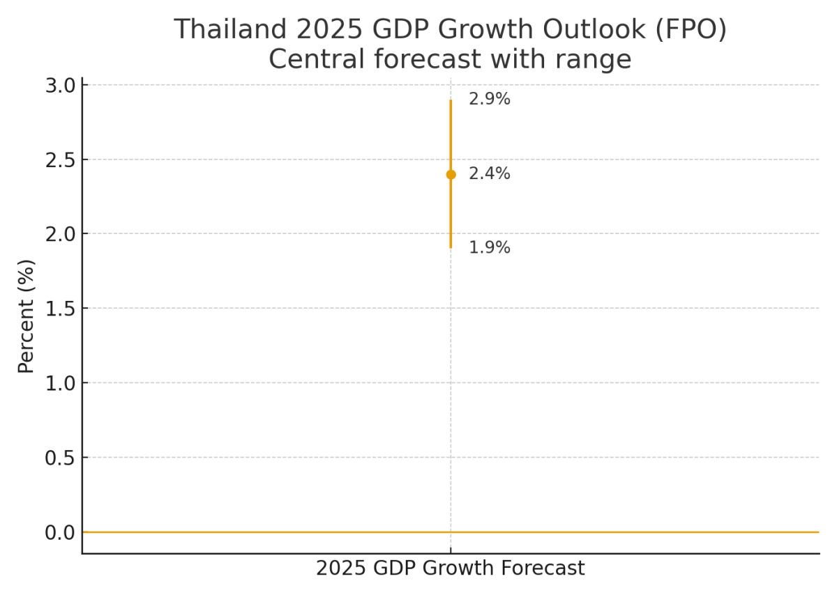 [기획-ASEAN 트레이드] 태국, 연말 재정 집행·수출 호조에 성장률 상향…“내년엔 수출 둔화 불가피”