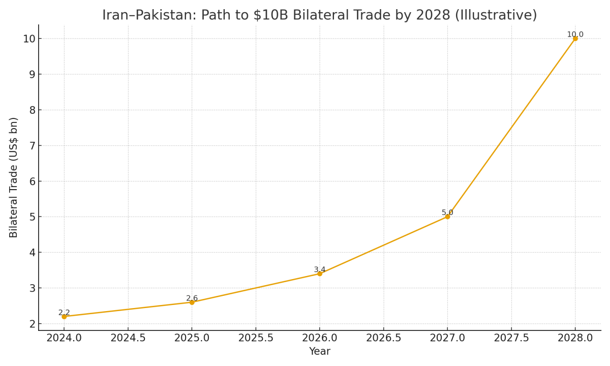 [기획-MENA 다이버전스] 이란·파키스탄, 교역 100억 달러 목표…FTA 추진 박차