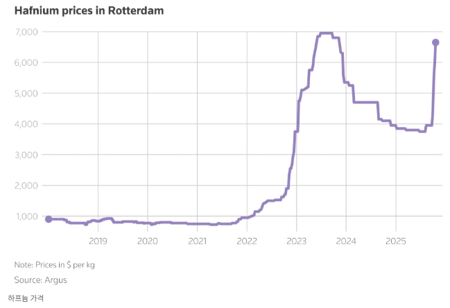 중국 수출 규제에 AI 수요까지 겹쳐…유럽 하프늄 가격, 사상 최고치 육박
