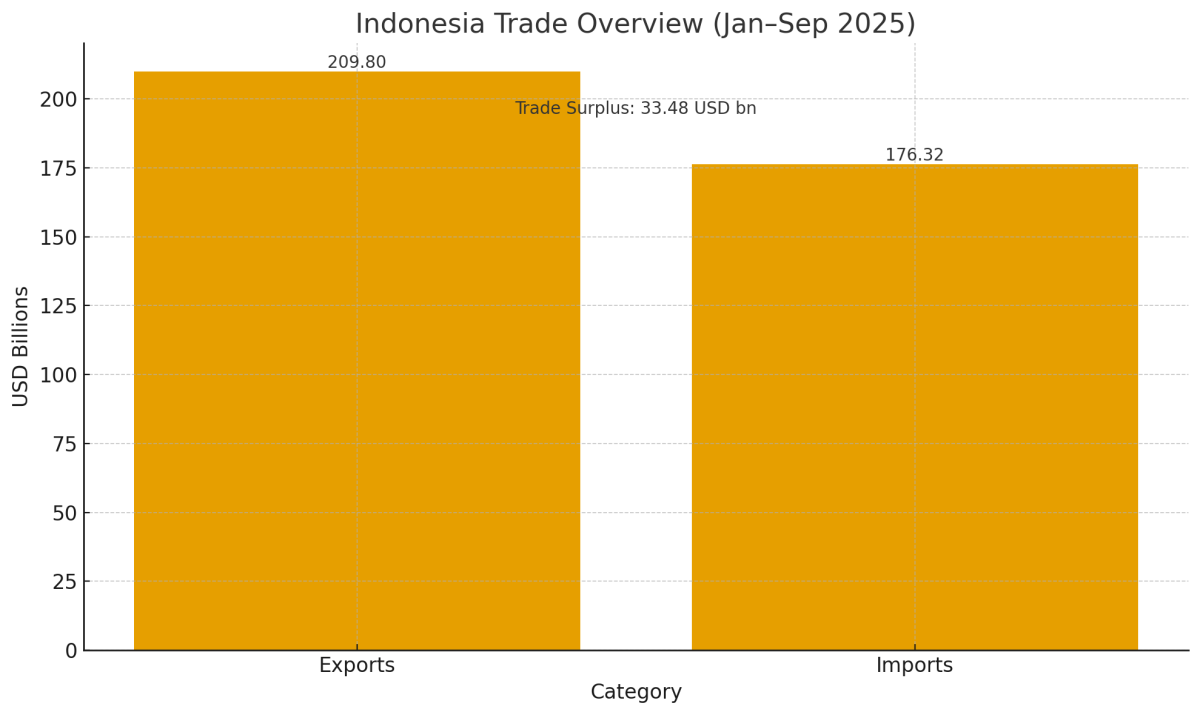 [기획-ASEAN 트레이드] 인니, 65개월 연속 무역흑자…누적 334억 달러 기록