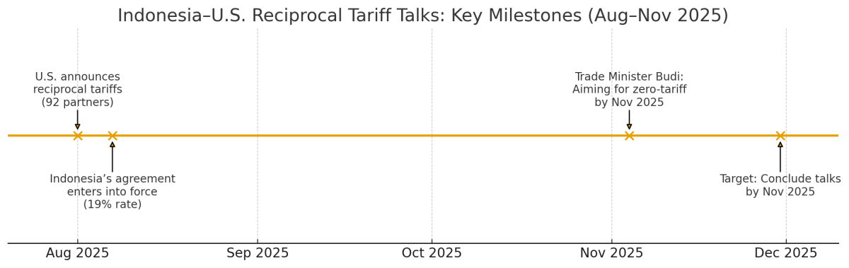 [기획-ASEAN 트레이드] 인도네시아, 美와 ‘0% 관세’ 협상 추진…내년 11월 타결 목표