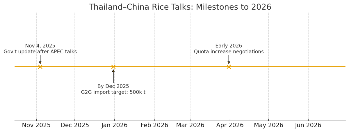 [기획-ASEAN 트레이드] 태국, 올해 中에 쌀 50만 톤 수출 목표…2026년 쿼터 확대 협상 추진