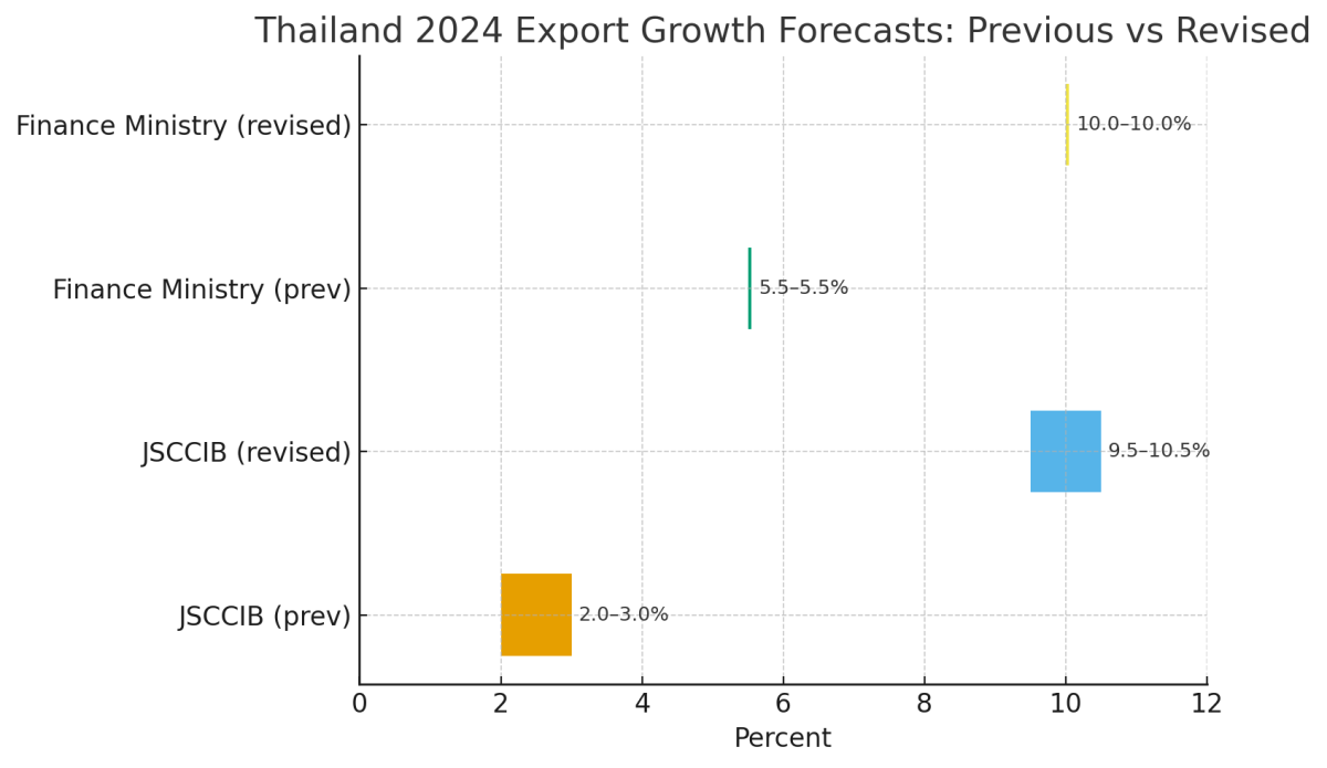 [기획-ASEAN 트레이드] 태국, 올해 수출 전망 최대 10.5% 상향…“저부가가치 품목 중심, 실질 성장 제한적”