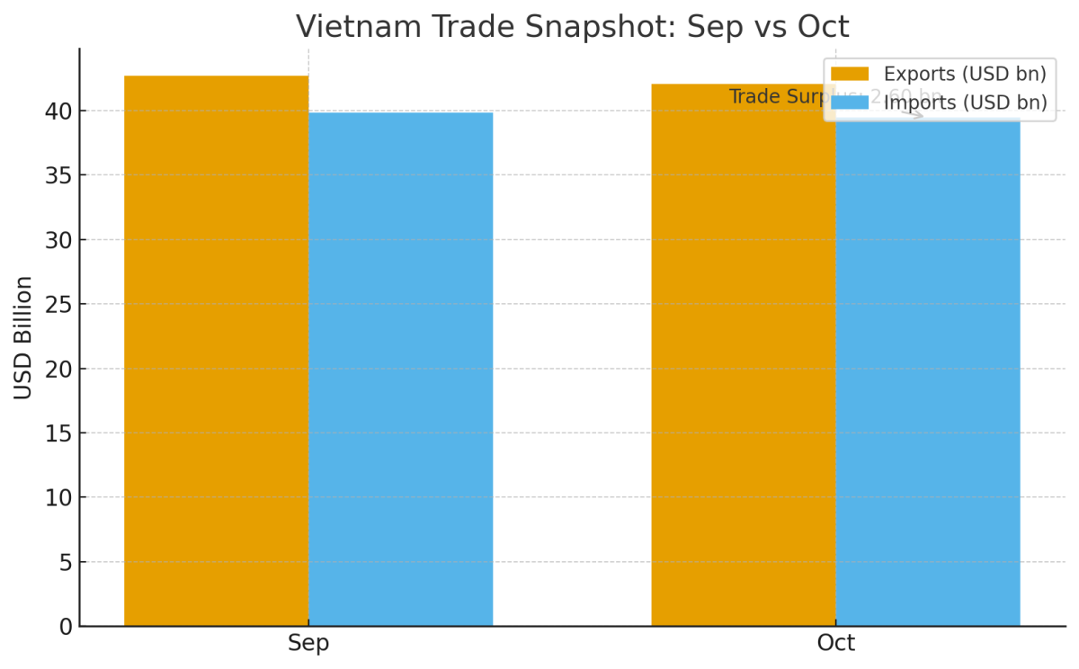 [기획-ASEAN 트레이드] 베트남, 10월 수출 전월 대비 1.5% 감소…미국행 수출도 관세 여파로 하락