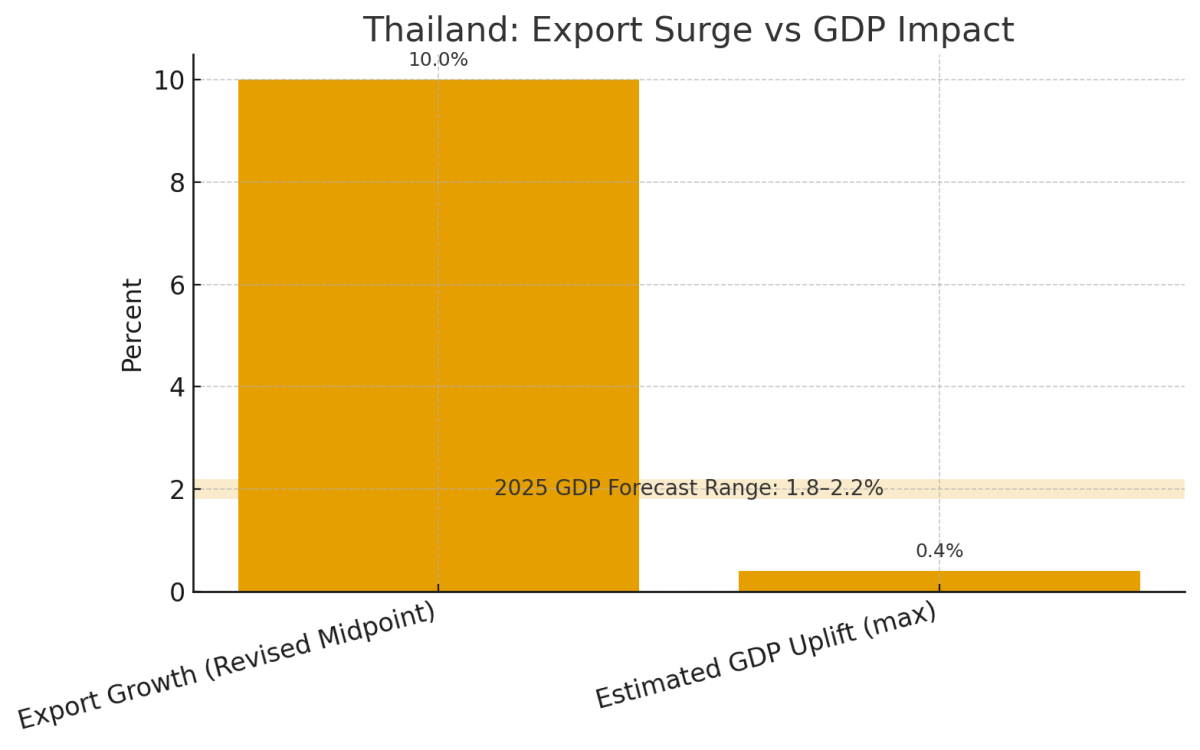 [기획-ASEAN 트레이드] 태국, 올해 수출 전망 최대 10.5% 상향…“저부가가치 품목 중심, 실질 성장 제한적”