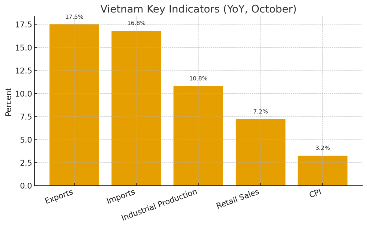 [기획-ASEAN 트레이드] 베트남, 10월 수출 전월 대비 1.5% 감소…미국행 수출도 관세 여파로 하락