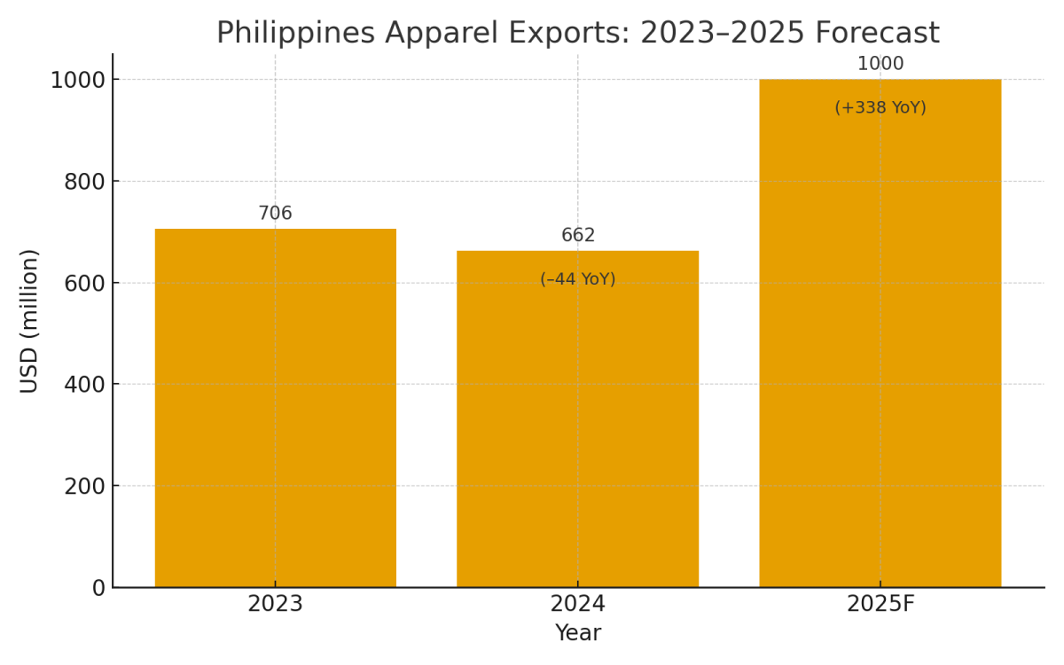 [기획-ASEAN 트레이드] 필리핀 의류 수출, 美 관세 압박에도 올해 10억 달러 달성 전망