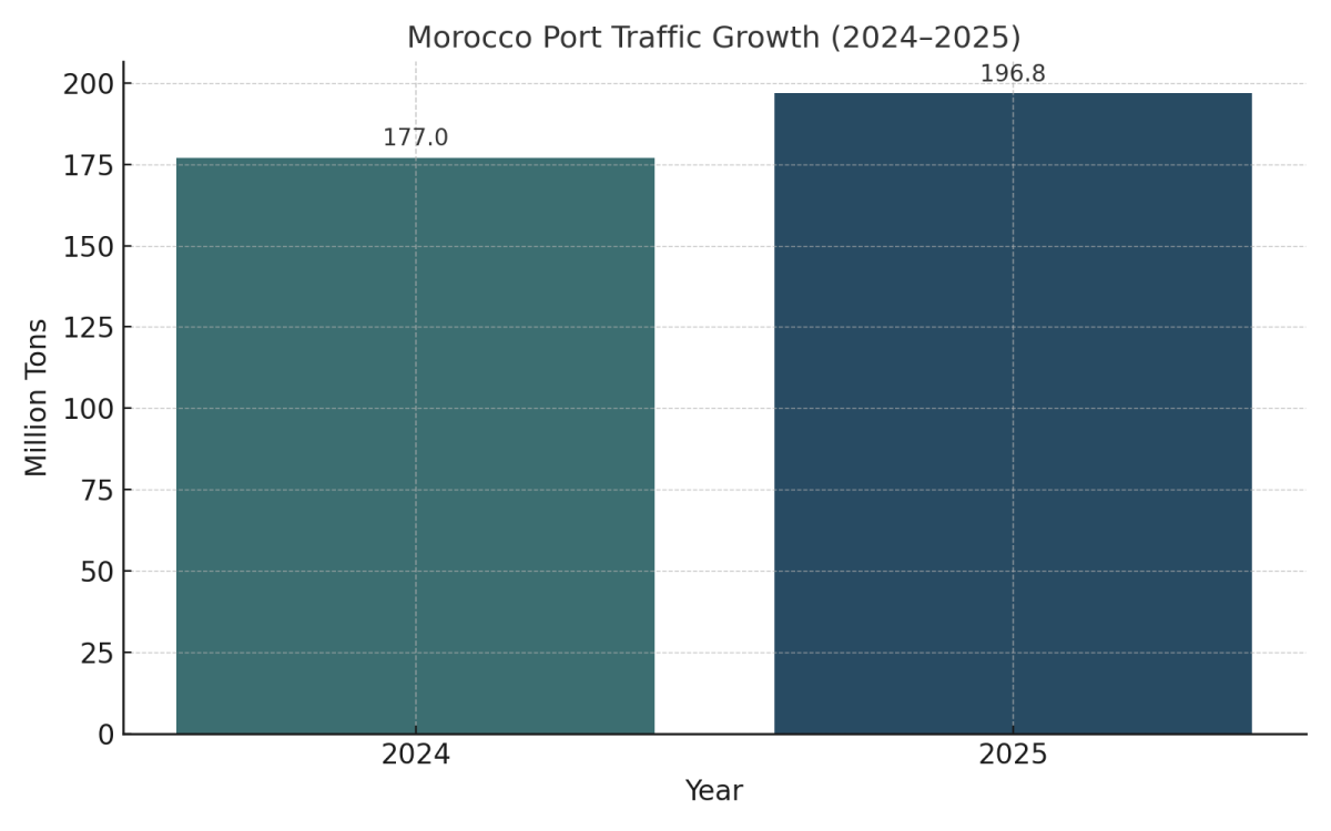[기획-아프리카블록] 모로코 항만 물동량 11.2%↑…교역 허브로 부상