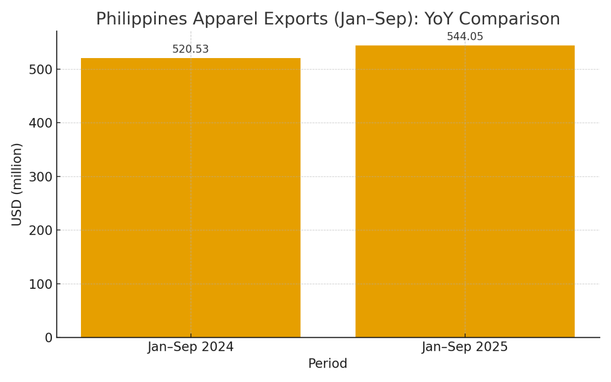 [기획-ASEAN 트레이드] 필리핀 의류 수출, 美 관세 압박에도 올해 10억 달러 달성 전망