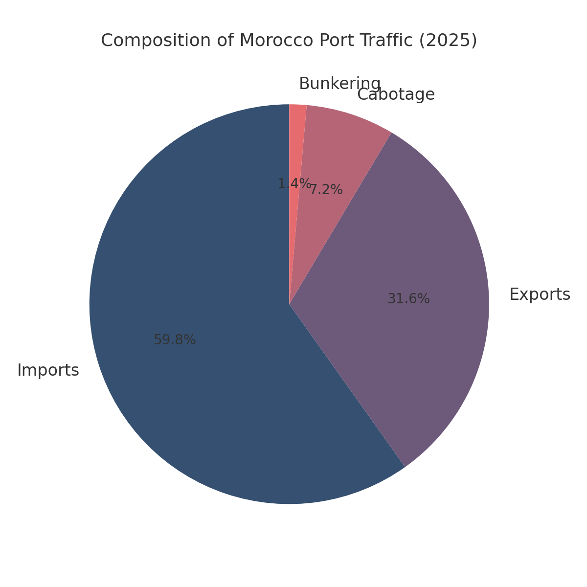 [기획-아프리카블록] 모로코 항만 물동량 11.2%↑…교역 허브로 부상