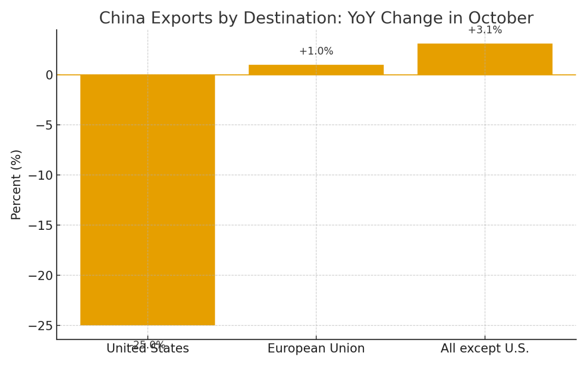 [기획-무역 FOCUS] 중국 수출 8개월 만에 감소…대미 수출 급감이 ‘직격탄’