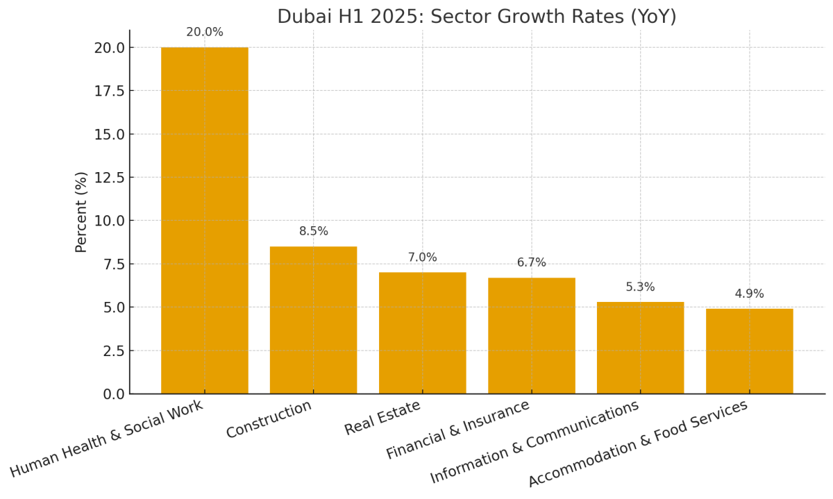 [기획-MENA 다이버전스] 두바이, 상반기 4.4% 성장…비석유 산업 중심 ‘다변화 가속’