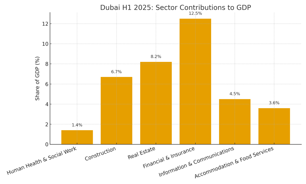 [기획-MENA 다이버전스] 두바이, 상반기 4.4% 성장…비석유 산업 중심 ‘다변화 가속’