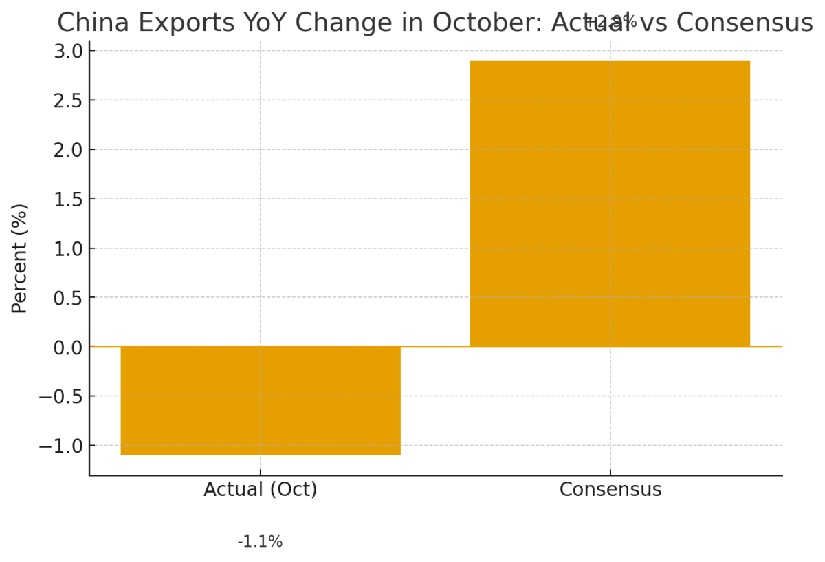 [기획-무역 FOCUS] 중국 수출 8개월 만에 감소…대미 수출 급감이 ‘직격탄’