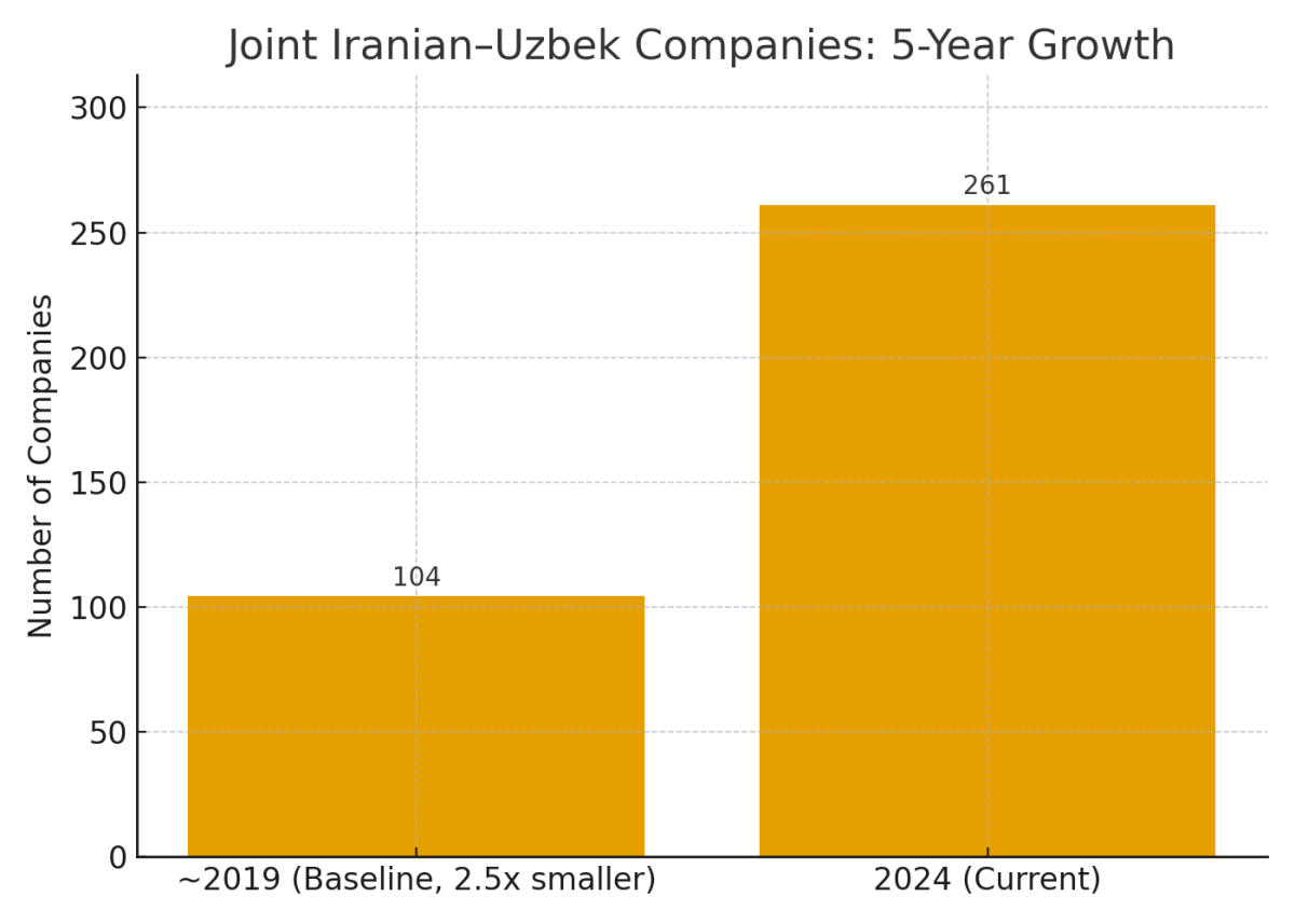 [기획-MENA 다이버전스] 이란 “우즈베키스탄, 중앙아 연결 핵심 허브”…양국 교역 58% 급증