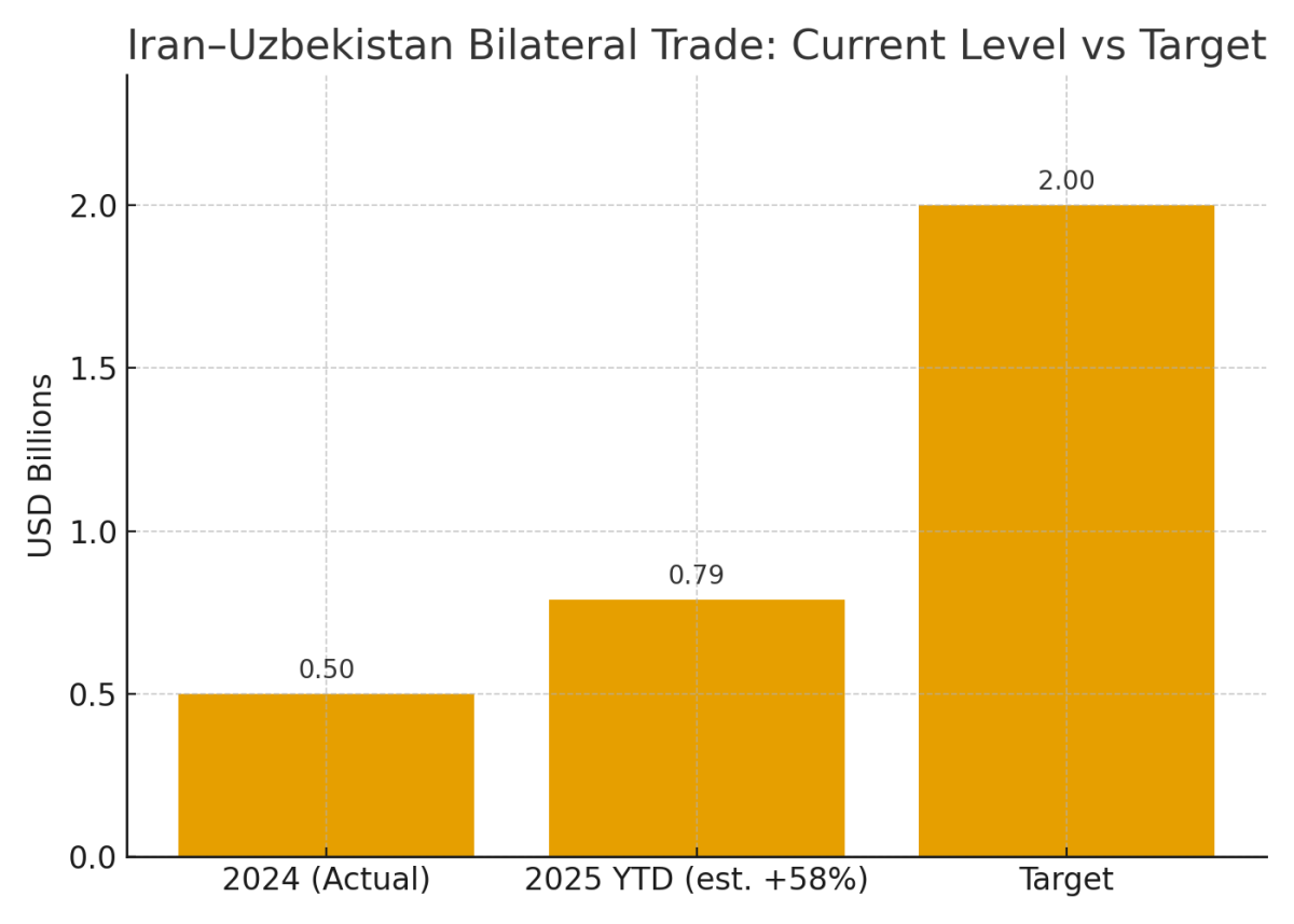 [기획-MENA 다이버전스] 이란 “우즈베키스탄, 중앙아 연결 핵심 허브”…양국 교역 58% 급증
