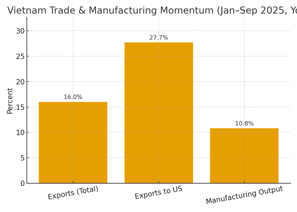 [기획-ASEAN 트레이드] 베트남 3분기 GDP 8.23% 급등…수출·제조업 호조가 견인