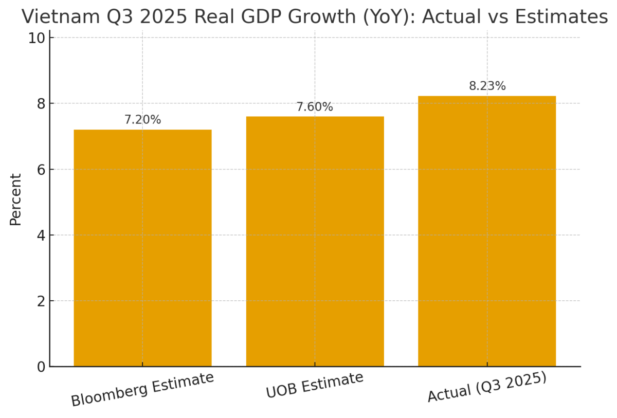[기획-ASEAN 트레이드] 베트남 3분기 GDP 8.23% 급등…수출·제조업 호조가 견인