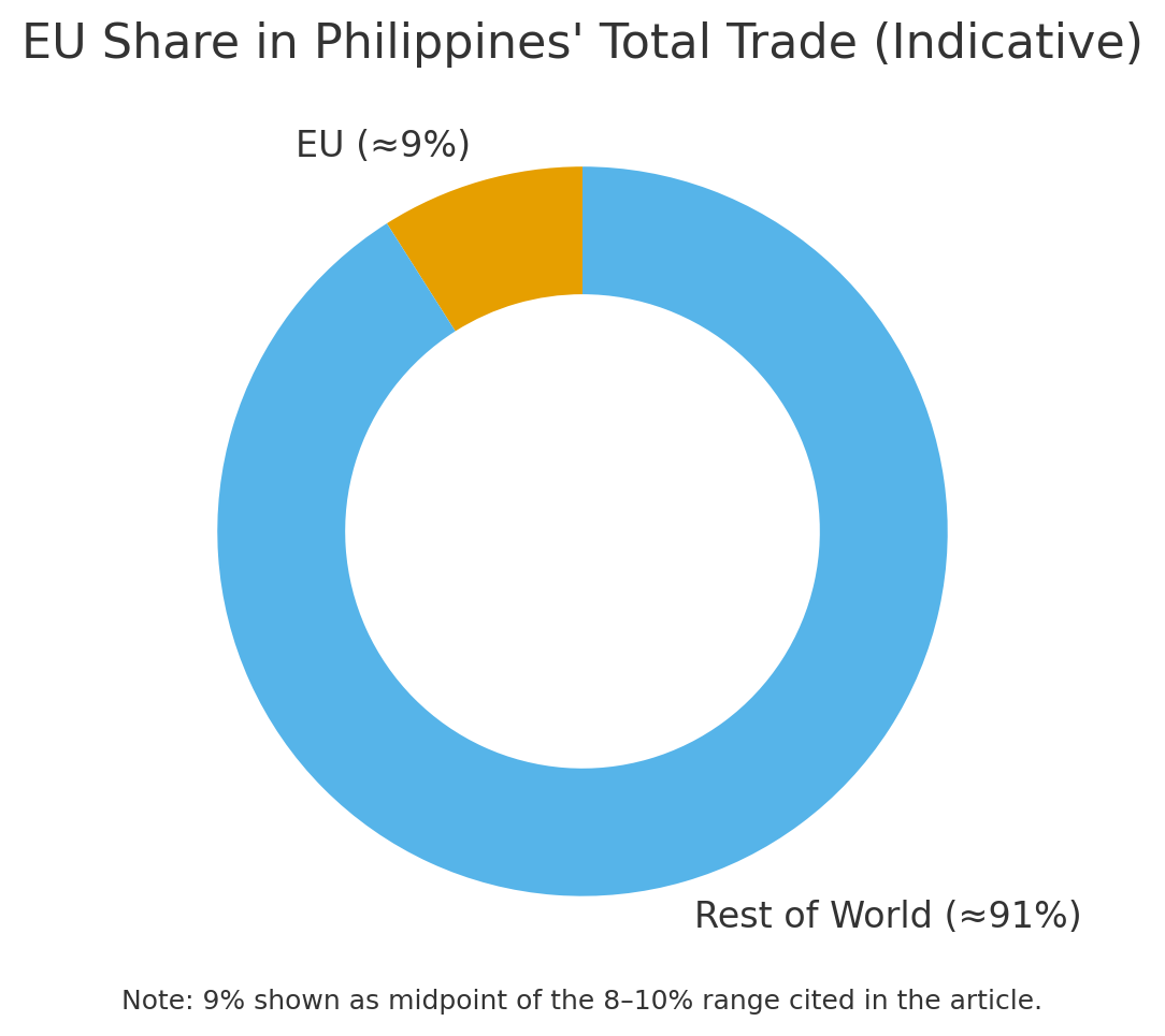 [기획-무역 FOCUS] 필리핀·프랑스, 미 관세 여파 속 양국 교역 확대 모색