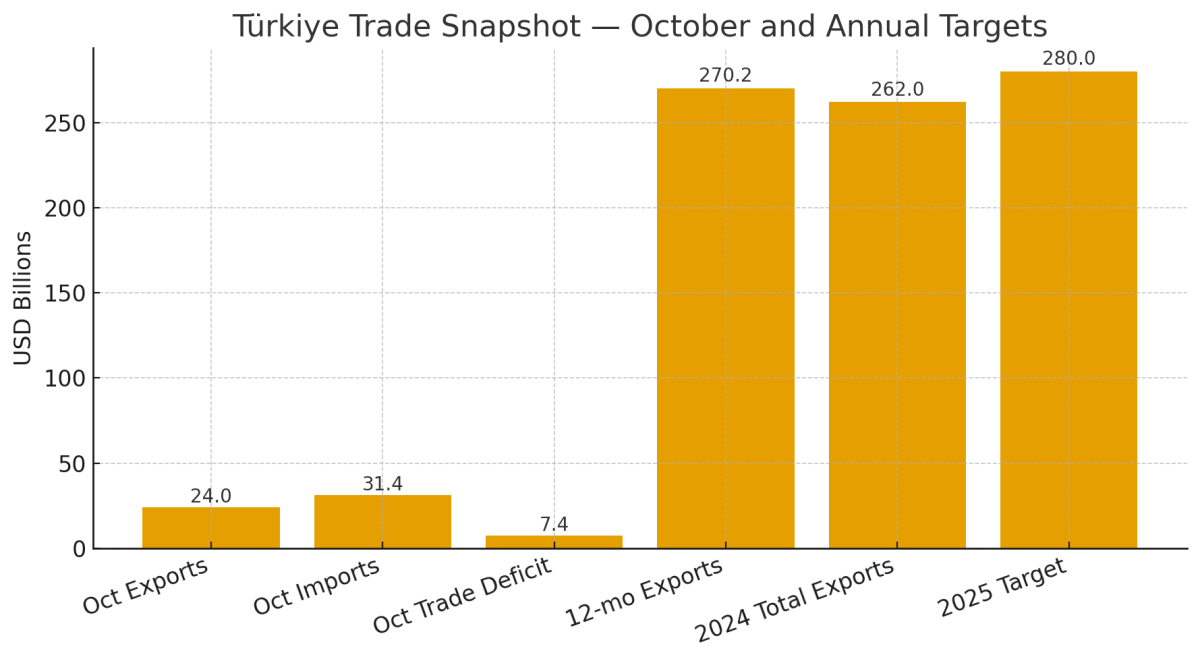 [기획-무역 FOCUS]튀르키예 제조업 수출 경기, 1년 반 만에 최고 수준 회복