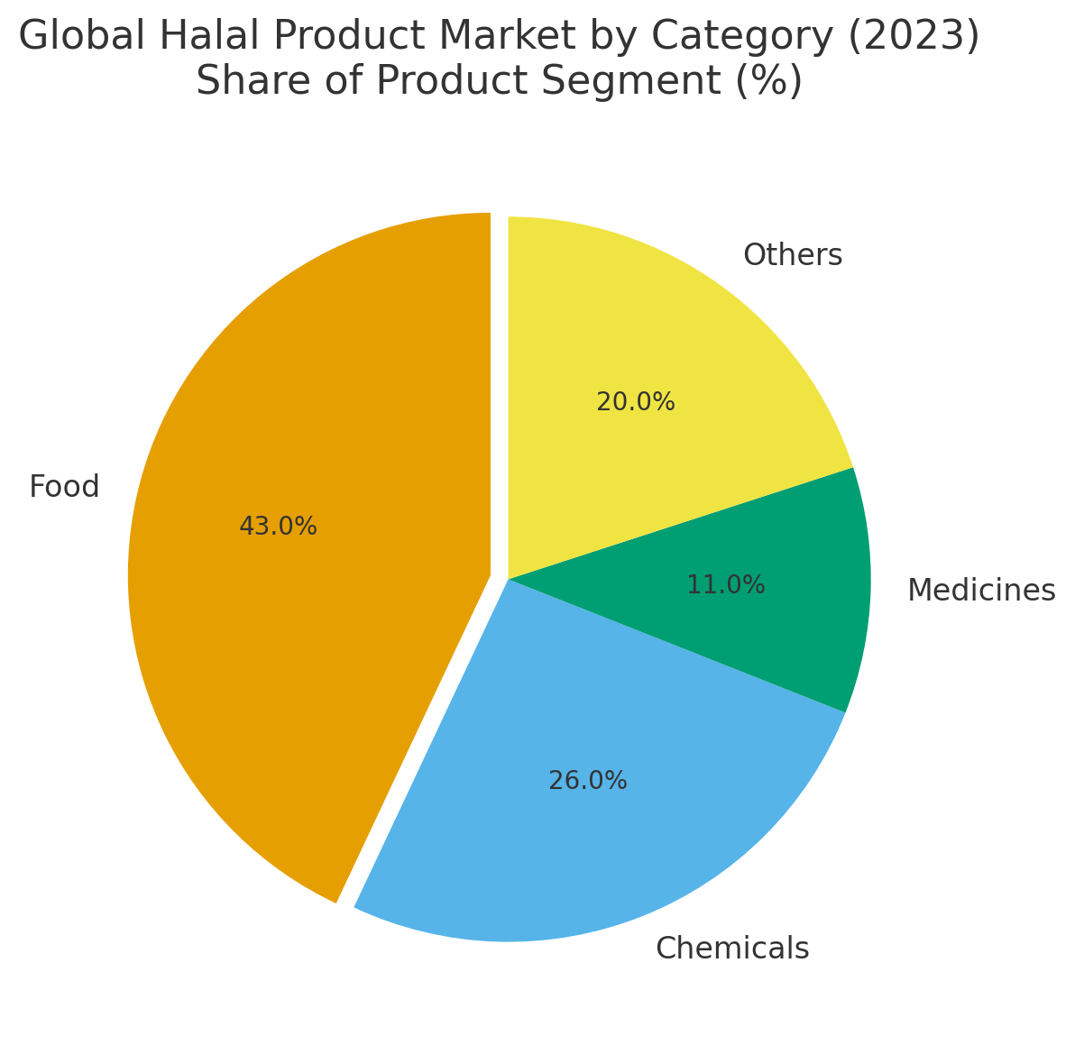 [기획-글로벌푸드체인] 태국, 글로벌 할랄 시장 공략 속도…“아세안 할랄 허브로 도약해야”