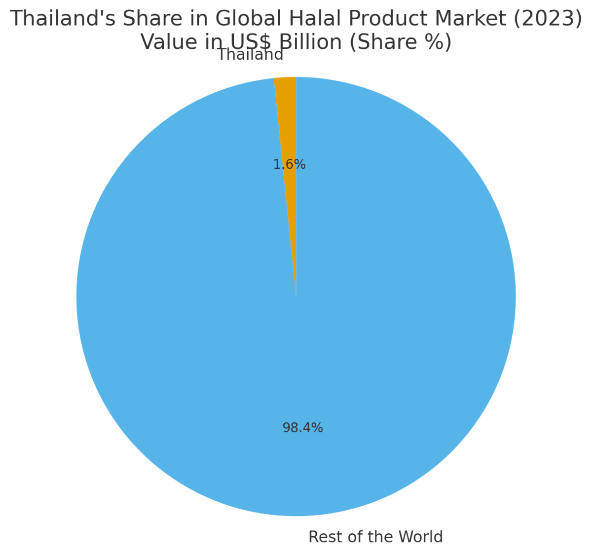 [기획-글로벌푸드체인] 태국, 글로벌 할랄 시장 공략 속도…“아세안 할랄 허브로 도약해야”