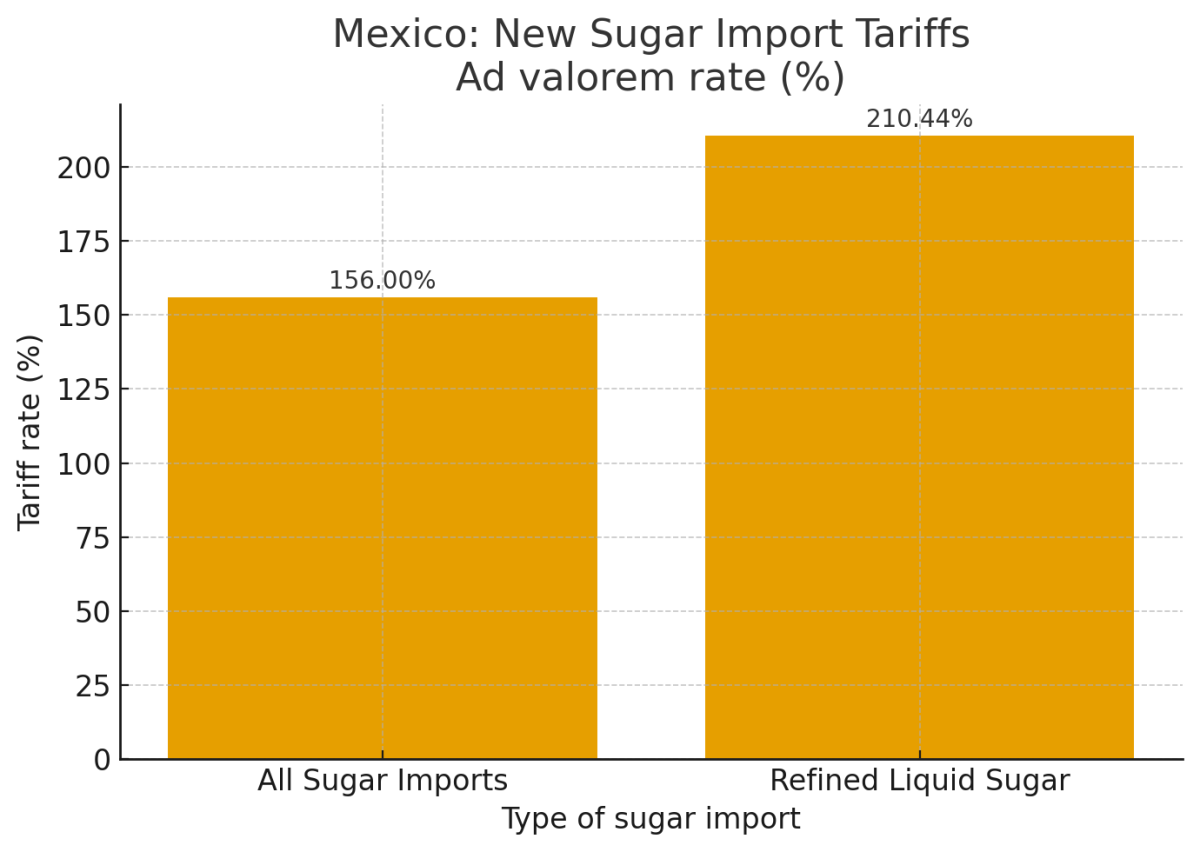 [기획-글로벌푸드체인] 멕시코, 설탕 수입관세 대폭 인상…“국내 공급과잉 차단·산업 보호”