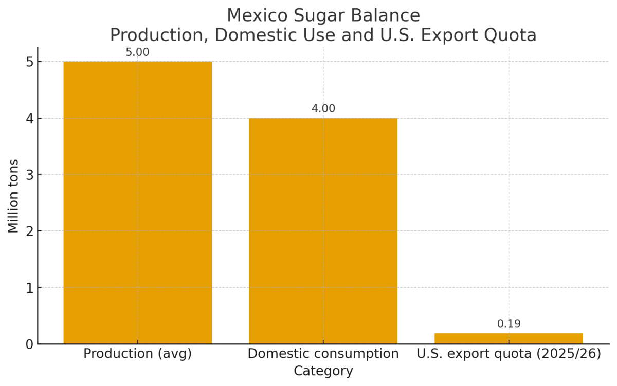 [기획-글로벌푸드체인] 멕시코, 설탕 수입관세 대폭 인상…“국내 공급과잉 차단·산업 보호”