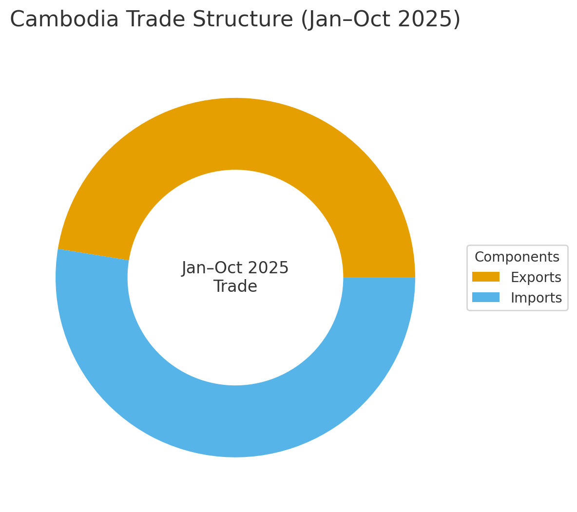 [기획-ASEAN 트레이드] 캄보디아, 올해 1~10월 교역액 520억달러 돌파…전년 대비 16%↑