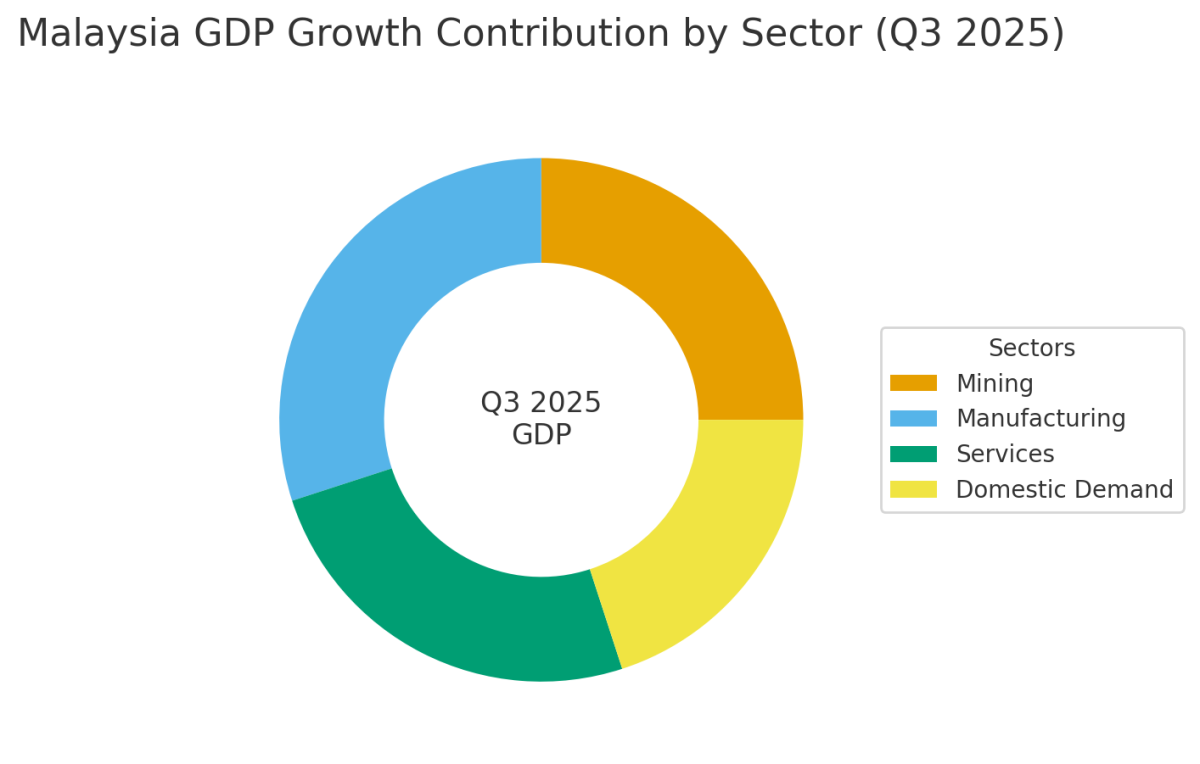 [기획-ASEAN 트레이드] 말레이 3분기 성장률 개선 전망…광업·제조업 회복세 뚜렷