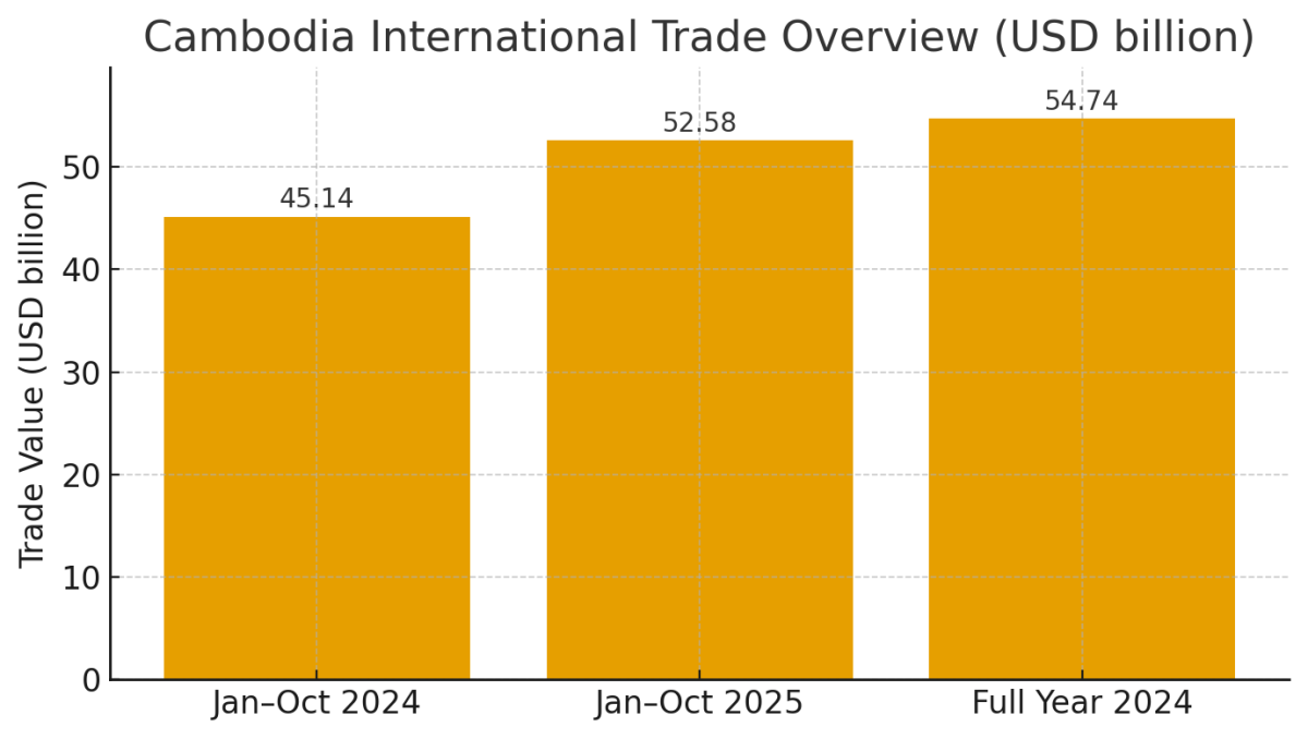 [기획-ASEAN 트레이드] 캄보디아, 올해 1~10월 교역액 520억달러 돌파…전년 대비 16%↑